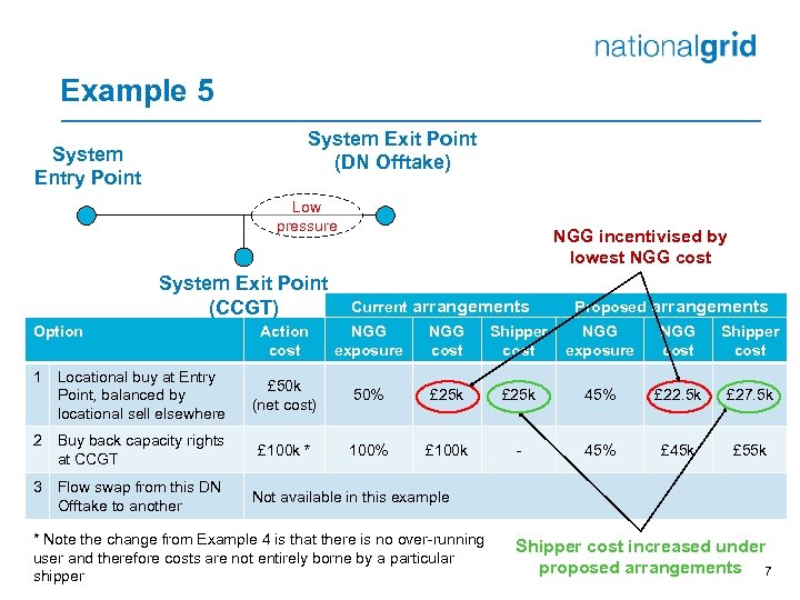 Example 5 System Exit Point (DN Offtake) System Entry Point Low pressure System Exit
