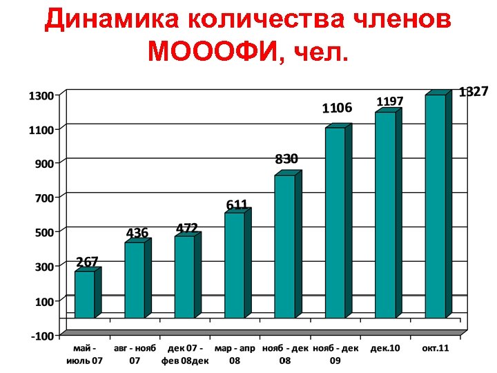 Динамика количества членов МОООФИ, чел. 