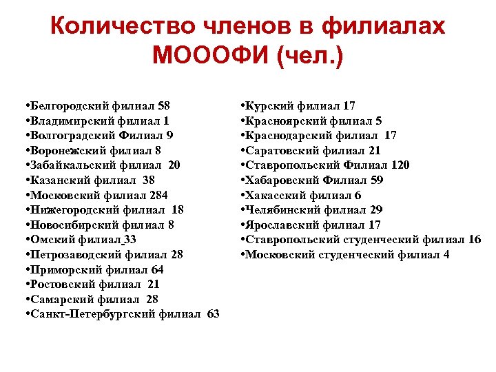 Количество членов в филиалах МОООФИ (чел. ) • Белгородский филиал 58 • Владимирский филиал