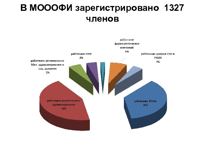 В МОООФИ зарегистрировано 1327 членов 