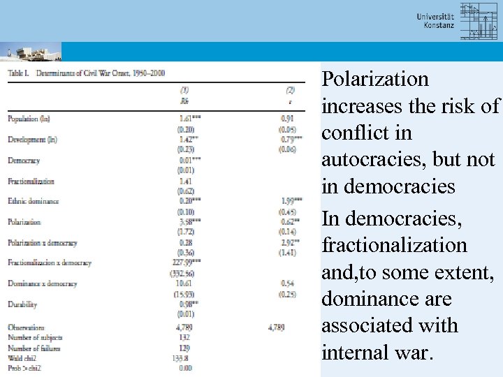 • Polarization increases the risk of conflict in autocracies, but not in democracies