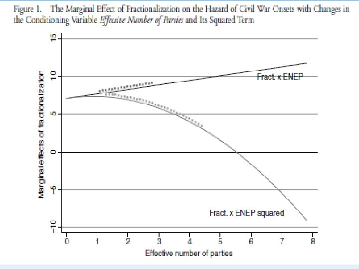 The marginal effect of fractionalization on the hazard of civil war onset with changes