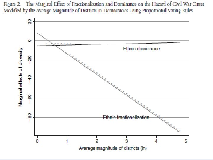 The marginal effect of fractionalization and dominance on the hazard of civil war onset