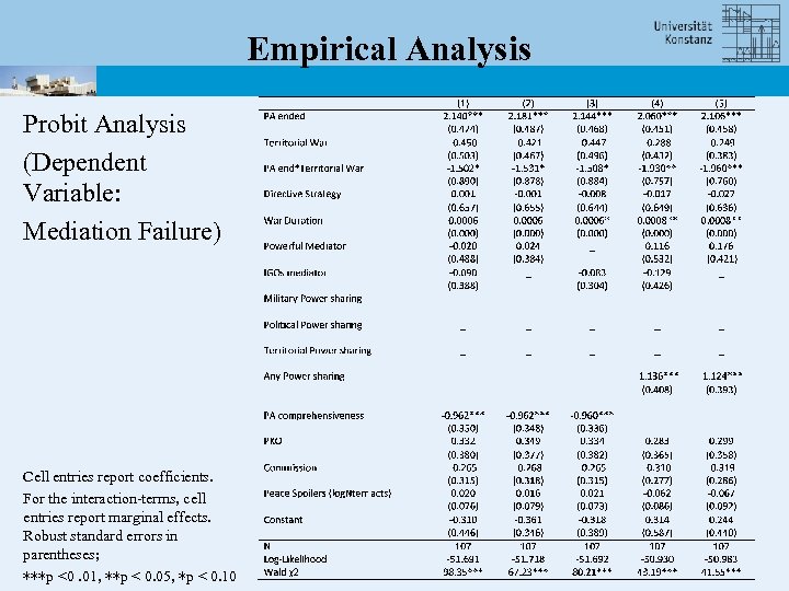 Empirical Analysis Probit Analysis (Dependent Variable: Mediation Failure) Cell entries report coefficients. For the