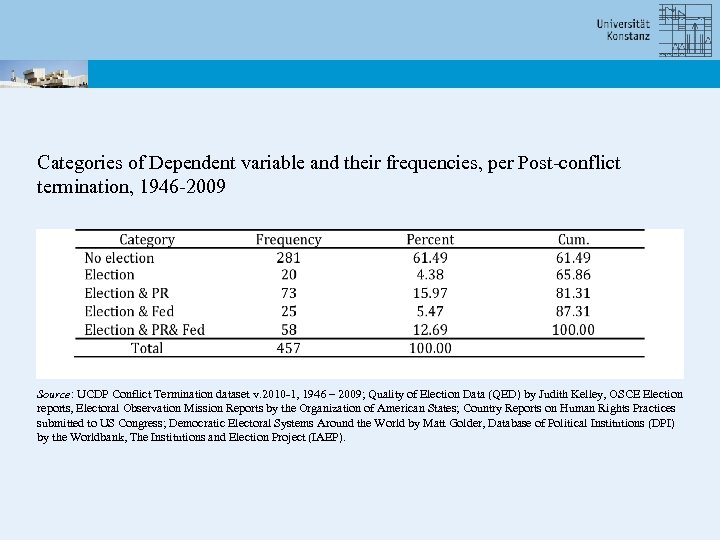 Categories of Dependent variable and their frequencies, per Post-conflict termination, 1946 -2009 Source: UCDP