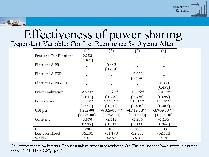 Effectiveness of power sharing Dependent Variable: Conflict Recurrence 5 -10 years After Cell entries