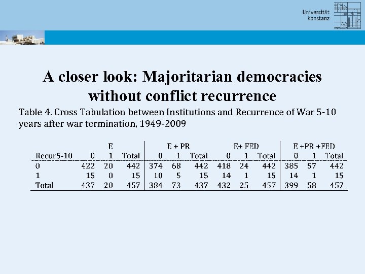 A closer look: Majoritarian democracies without conflict recurrence 