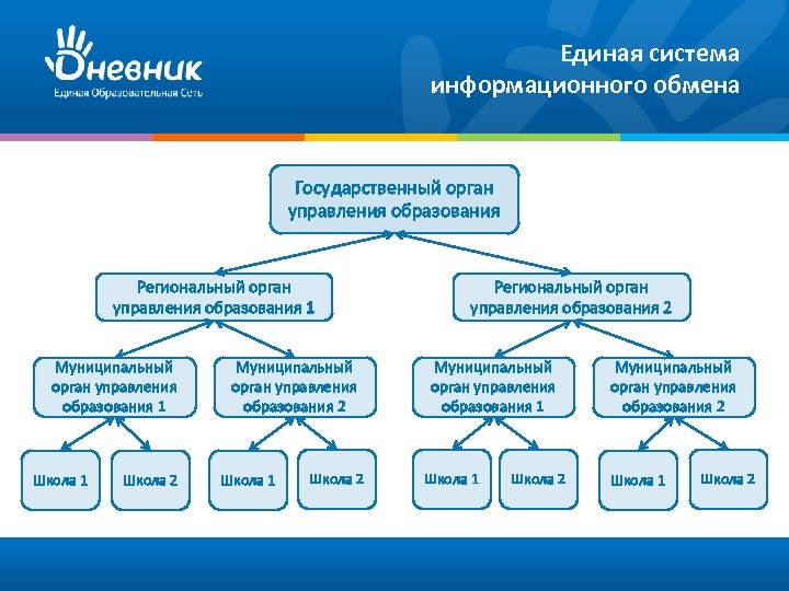 Дана схема информационного обмена между устройствами компьютера где номерами 1 4 обозначены