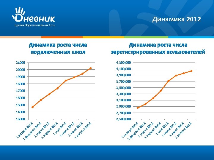  Динамика 2012 Динамика роста числа подключенных школ Динамика роста числа зарегистрированных пользователей 21000
