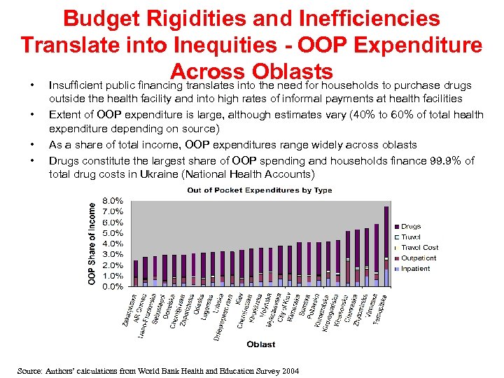 Budget Rigidities and Inefficiencies Translate into Inequities - OOP Expenditure Across Oblasts • Insufficient