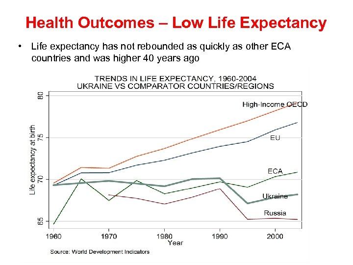 Health Outcomes – Low Life Expectancy • Life expectancy has not rebounded as quickly
