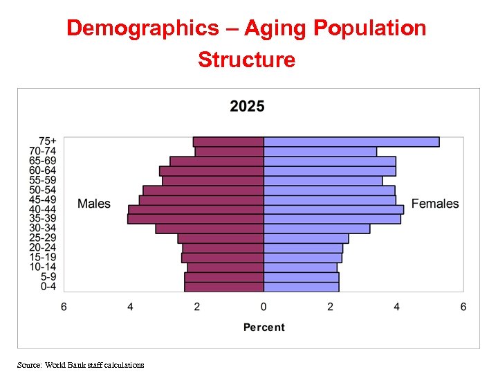 Demographics – Aging Population Structure Source: World Bank staff calculations 