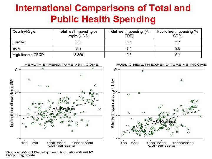 International Comparisons of Total and Public Health Spending Country/Region Total health spending per capita
