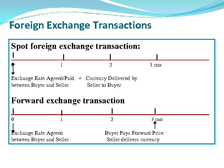 Foreign Exchange Transactions Spot foreign exchange transaction: 0 1 2 3 mo Exchange Rate