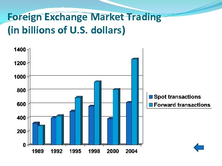 Foreign Exchange Market Trading (in billions of U. S. dollars) 
