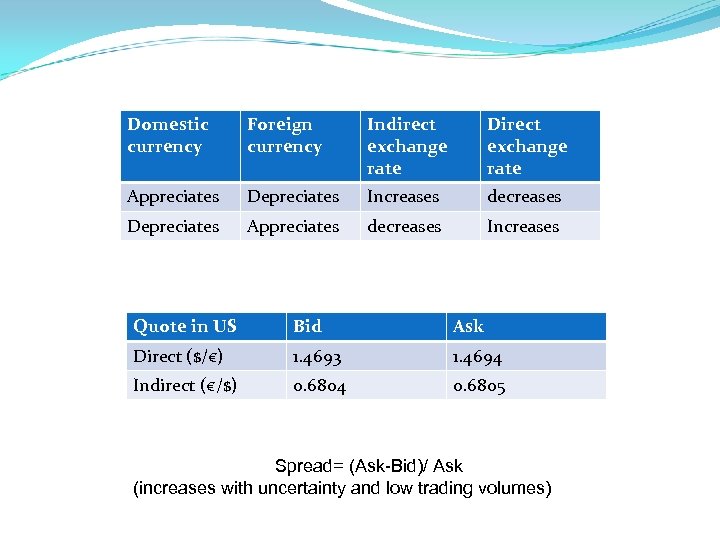 Domestic currency Foreign currency Indirect exchange rate Direct exchange rate Appreciates Depreciates Increases decreases