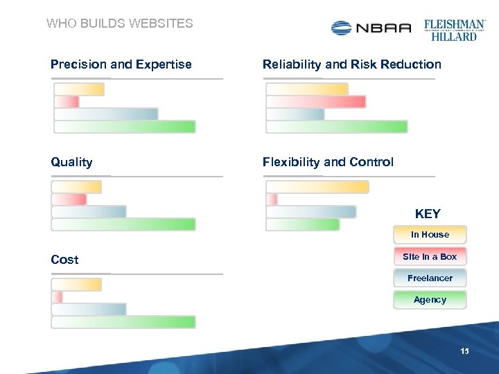 WHO BUILDS WEBSITES Precision and Expertise Reliability and Risk Reduction Quality Flexibility and Control