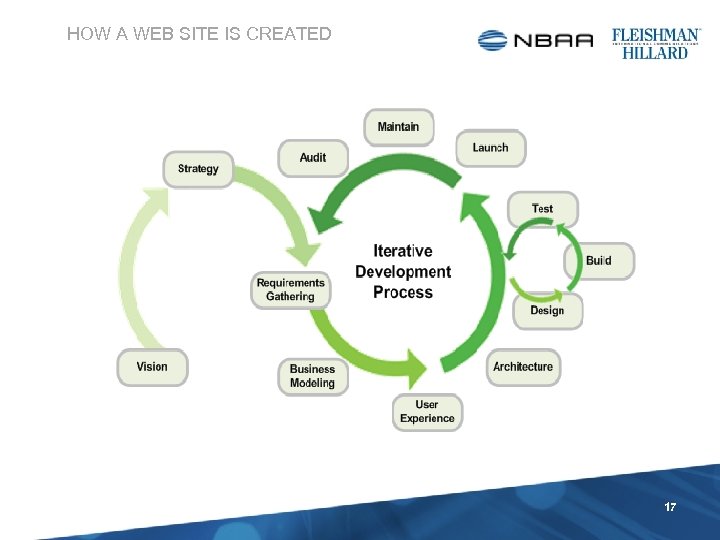 HOW A WEB SITE IS CREATED 17 