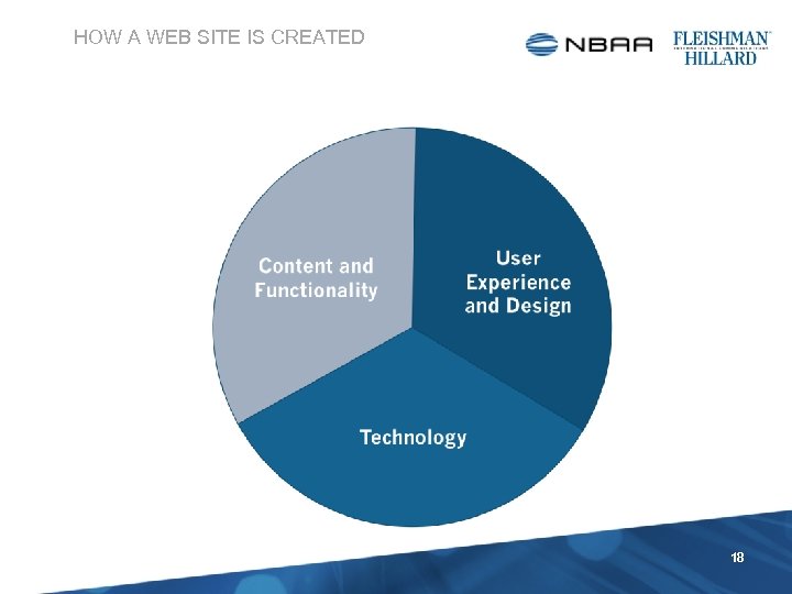 HOW A WEB SITE IS CREATED 18 