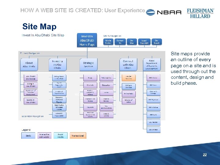 HOW A WEB SITE IS CREATED: User Experience Site Map Site maps provide an
