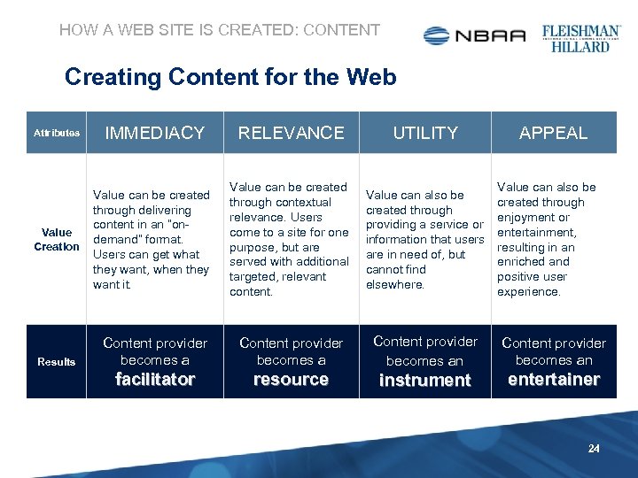 HOW A WEB SITE IS CREATED: CONTENT Creating Content for the Web Attributes IMMEDIACY