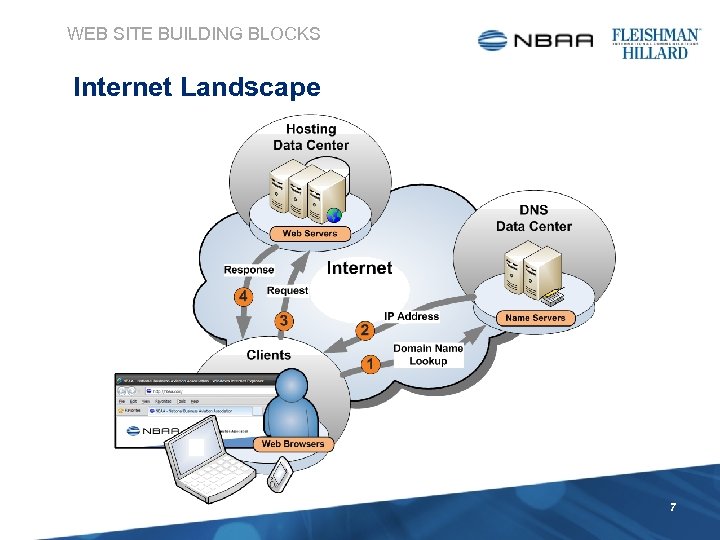 WEB SITE BUILDING BLOCKS Internet Landscape 7 