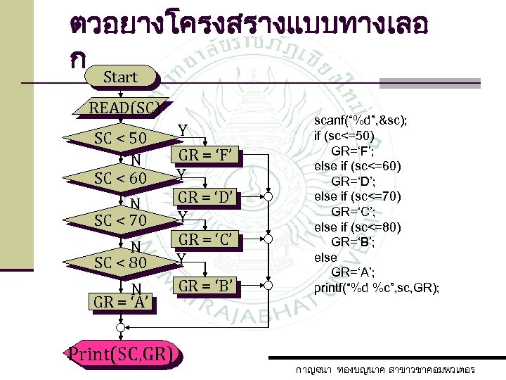 ตวอยางโครงสรางแบบทางเลอ ก Start READ(SC) SC < 50 N SC < 60 N SC <