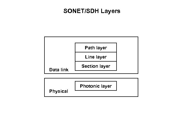 SONET/SDH Layers Path layer Line layer Data link Section layer Photonic layer Physical 