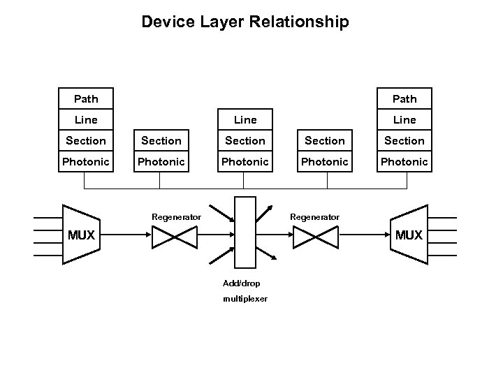 Device Layer Relationship Path Line Section Section Photonic Photonic Regenerator MUX Add/drop multiplexer 