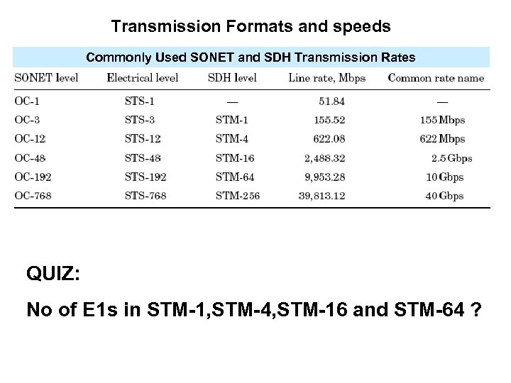 Transmission Formats and speeds Commonly Used SONET and SDH Transmission Rates QUIZ: No of