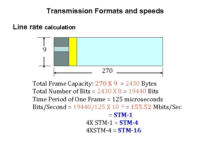 Transmission Formats and speeds Line rate calculation 9 270 Total Frame Capacity: 270 X