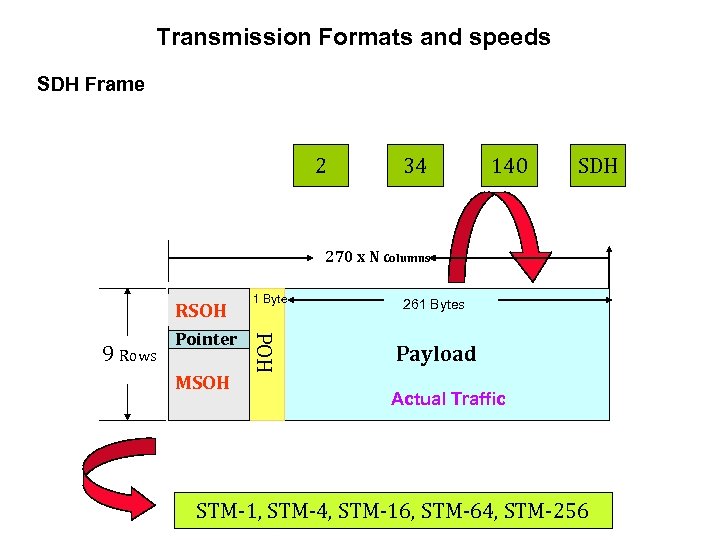 Transmission Formats and speeds SDH Frame 2 34 140 SDH 270 x N Columns