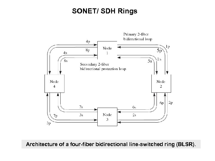 SONET/ SDH Rings Architecture of a four-fiber bidirectional line-switched ring (BLSR). 