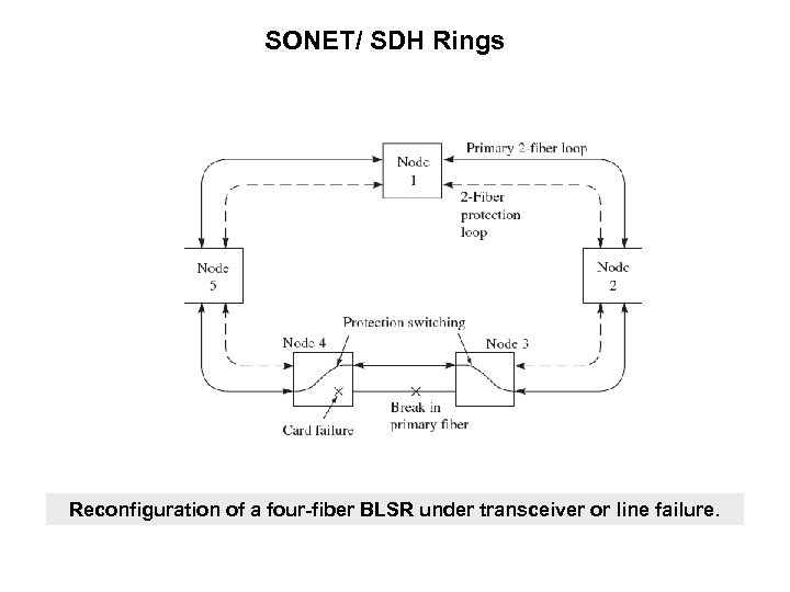 SONET/ SDH Rings Reconfiguration of a four-fiber BLSR under transceiver or line failure. 