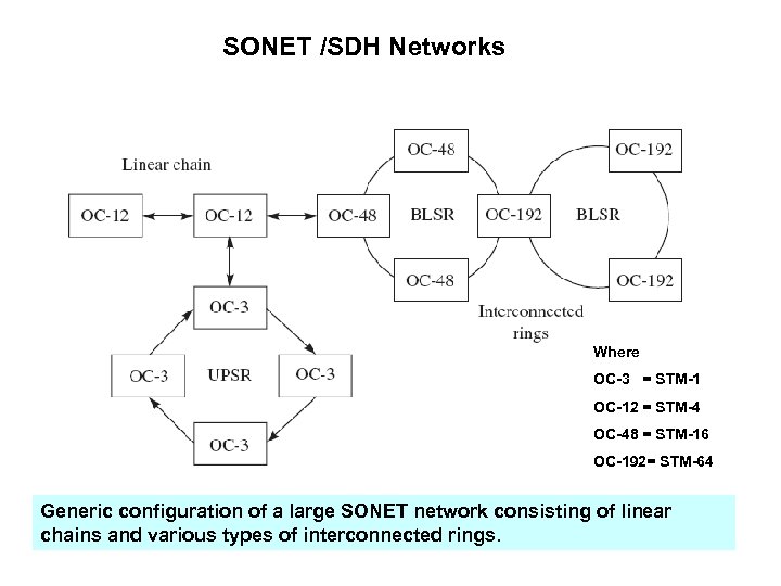 SONET /SDH Networks Where OC-3 = STM-1 OC-12 = STM-4 OC-48 = STM-16 OC-192=