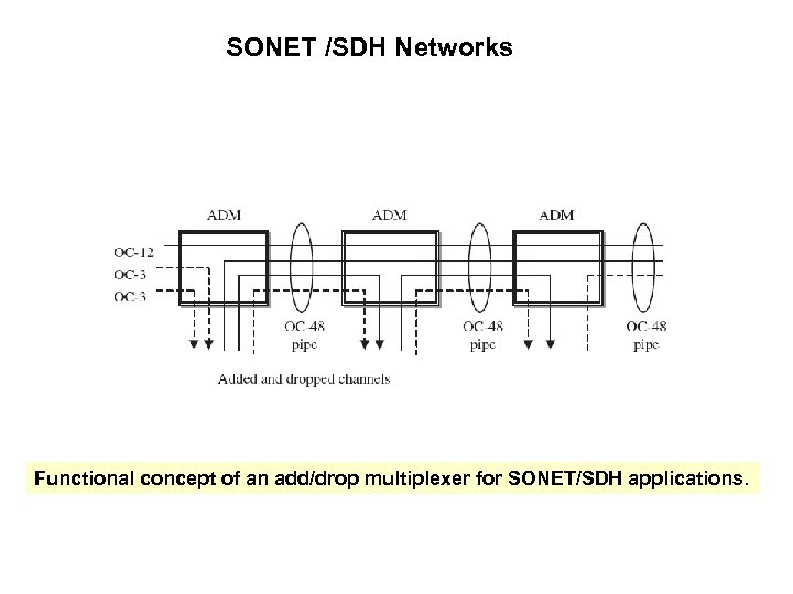 SONET /SDH Networks Functional concept of an add/drop multiplexer for SONET/SDH applications. 