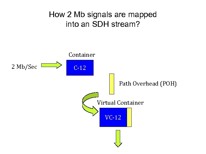 How 2 Mb signals are mapped into an SDH stream? Container 2 Mb/Sec C-12