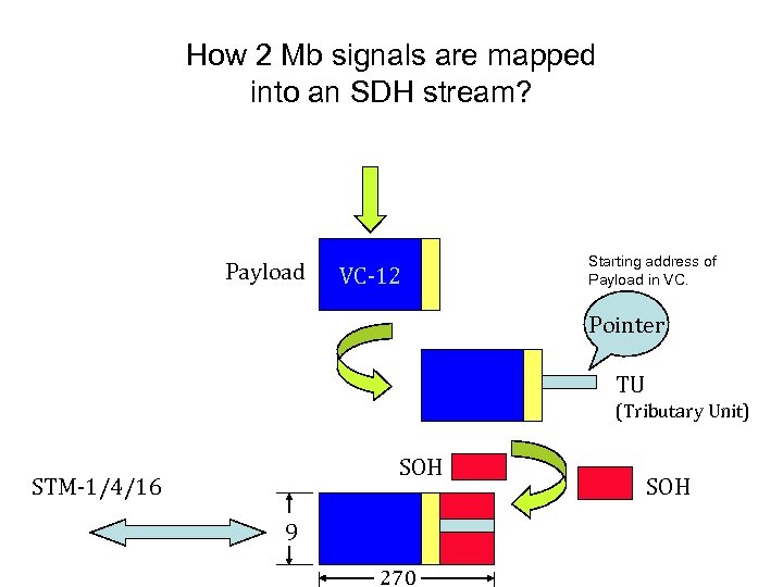 How 2 Mb signals are mapped into an SDH stream? Payload VC-12 Starting address