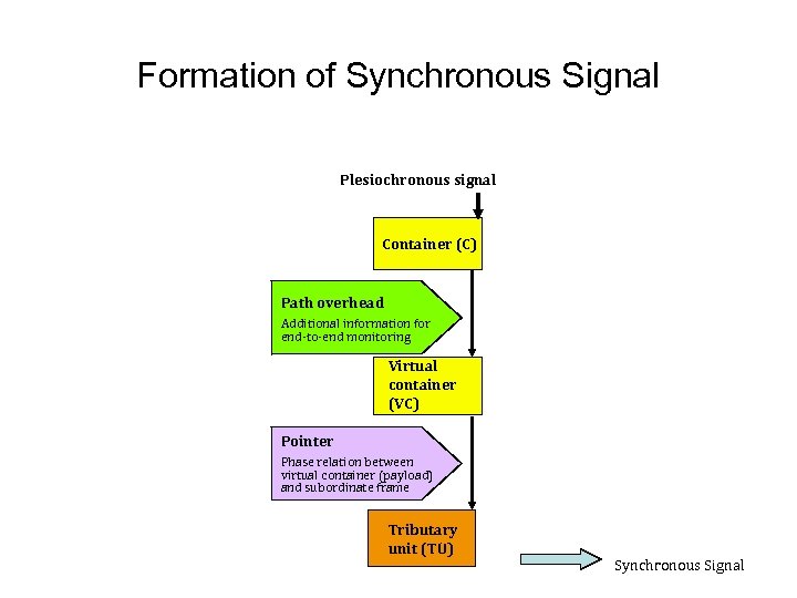 Formation of Synchronous Signal Plesiochronous signal Container (C) Path overhead Additional information for end-to-end