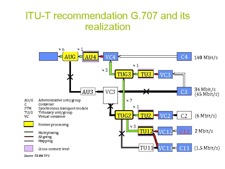 ITU-T recommendation G. 707 and its realization STM-N ×n AUG × 1 AU 4