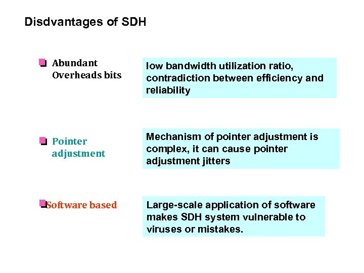 Disdvantages of SDH Abundant Overheads bits low bandwidth utilization ratio, contradiction between efficiency and