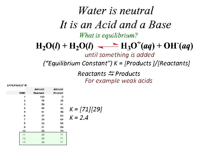 Water is neutral It is an Acid and a Base What is equilibrium? until