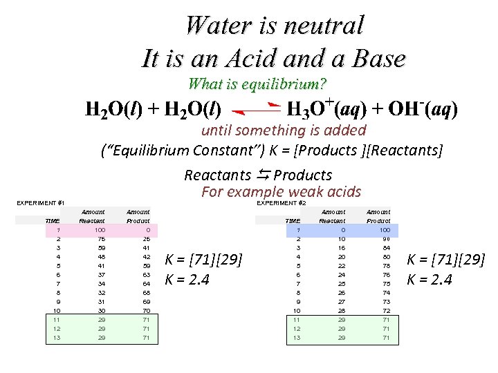 Water is neutral It is an Acid and a Base What is equilibrium? until