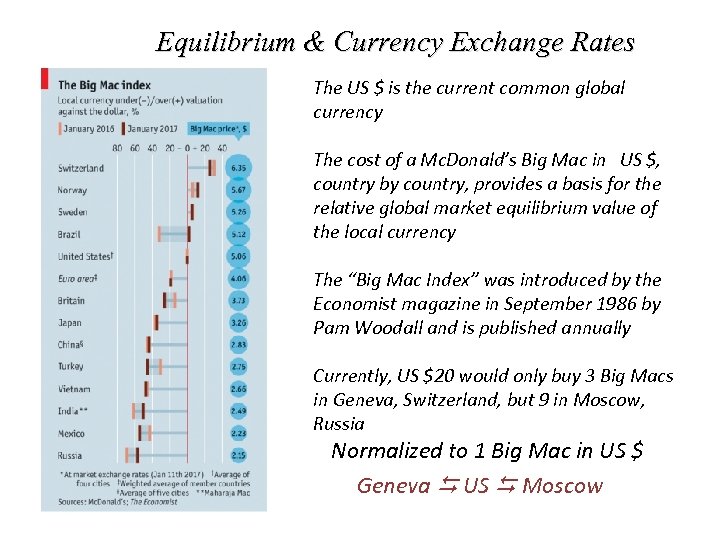 Equilibrium & Currency Exchange Rates The US $ is the current common global currency