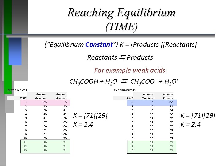 Reaching Equilibrium (TIME) (“Equilibrium Constant”) K = [Products ][Reactants] Reactants Products For example weak