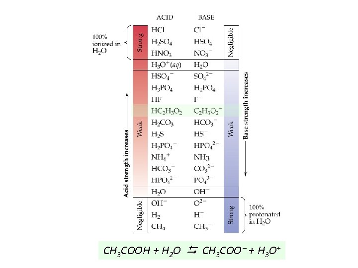 CH 3 COOH + H 2 O CH 3 COO + H 3 O+