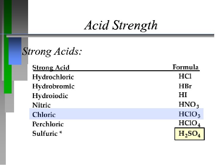 Acid Strength Strong Acids: 