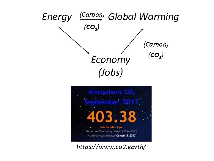 Energy (Carbon) (CO 2) Global Warming (Carbon) Economy (Jobs) https: //www. co 2. earth/