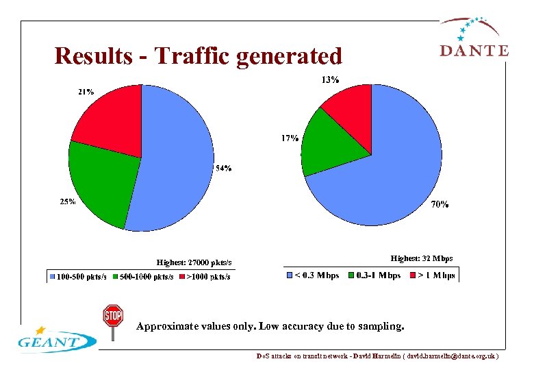 Results - Traffic generated Highest: 27000 pkts/s Highest: 32 Mbps Approximate values only. Low