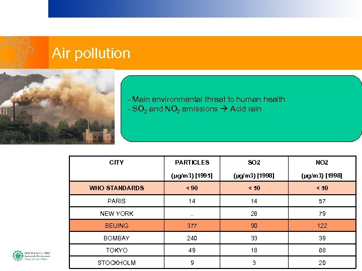 Air pollution - Main environmental threat to human health - SO 2 and NO